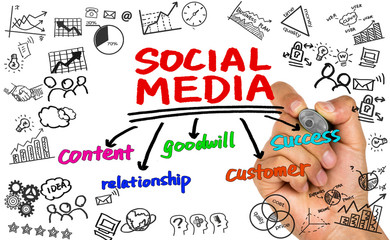 Wall Mural - social media concept hand drawing on whiteboard