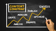 © cacaroot - content strategy concept handwritting on blackboard