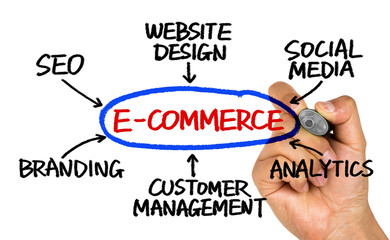 Wall Mural - e-commerce with related word cloud handwritten on whiteboard