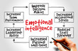 © dizain - Emotional intelligence mind map, business concept