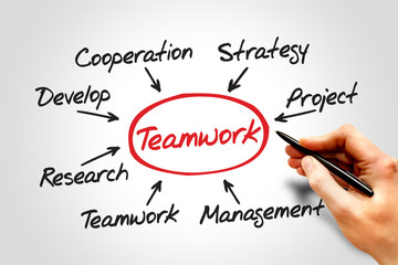 Teamwork mind map, team building business concept