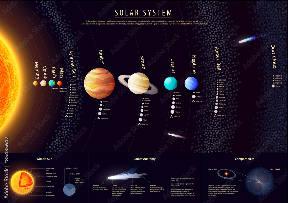 Detailed Solar system poster with scientific information, vector - obrazy, fototapety, plakaty 