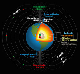 earth's magnetic field, geographic and magnetic north and south pole, magnetic and rotation axis and