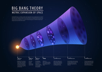 Big bang theory - description of past, present and future