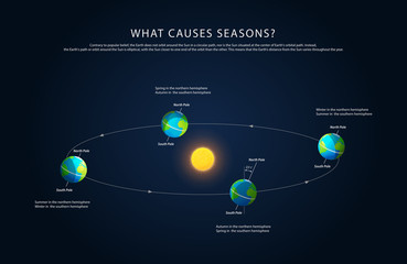 Wall Mural - earth rotation and changing seasons vector