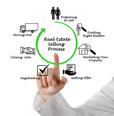 Sticker - Real Estate selling Process