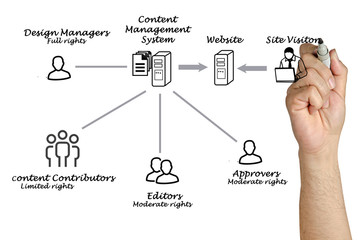 Poster - Content Management System