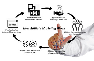 Wall Mural - How Affiliate Marketing Works