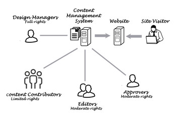 Canvas Print - Content Management System