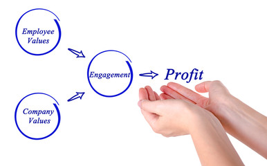 Canvas Print - Diagram of getting profit from engagement