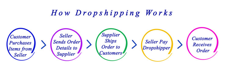 Wall Mural - How Dropshipping Works