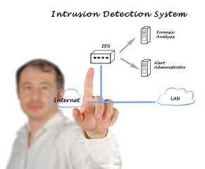 Canvas Print - diagram of Intrusion Detection System