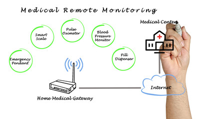 Wall Mural - Diagram of medical Remote Monitoring