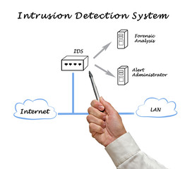 Canvas Print - diagram of Intrusion Detection System