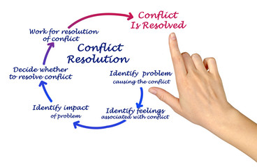 Canvas Print - Conflict Resolution.