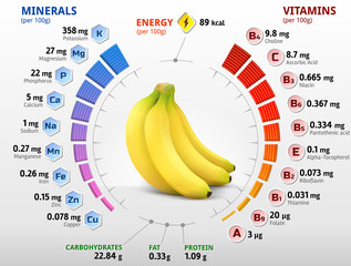 Vitamins and minerals of banana fruit. Banana nutrition facts