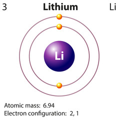 Sticker - Diagram representation of the element lithium