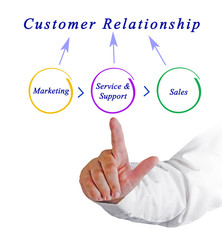 Wall Mural - Customer Relationship