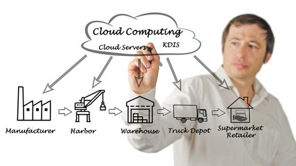 Poster - Cloud Computing in Supply Chain