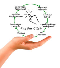 Wall Mural - Pay Per Click Process