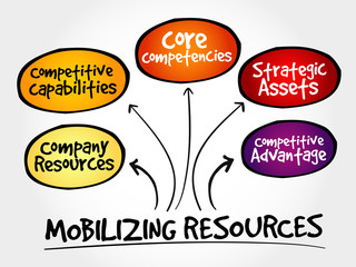 Mobilizing resources for competitive advantage, strategy mind map, business concept