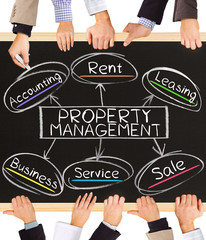 Wall Mural - PROPERTY MANAGEMENT concept