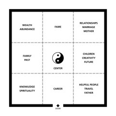 baguas feng shui square room classification. exemplary ideal room with door, nine fields and a yin y