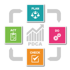 PDCA Plan Do Check Act.