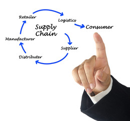 Poster - Supply Chain Management