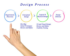Canvas Print - web site design process.