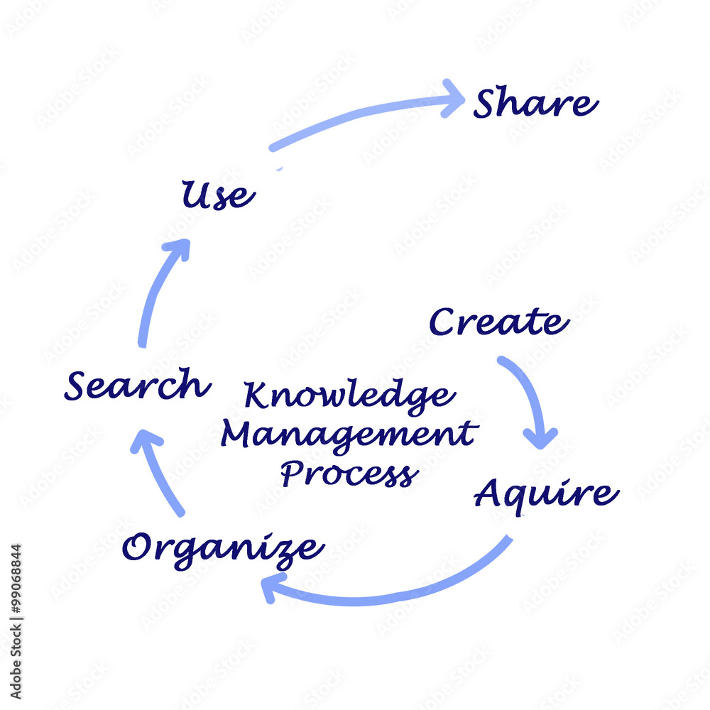 Diagram of Knowledge Management Process Stock Illustration | Adobe Stock
