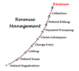 Poster - Diagram of Revenue  Management