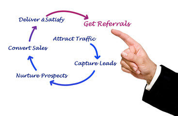 how to get referrals