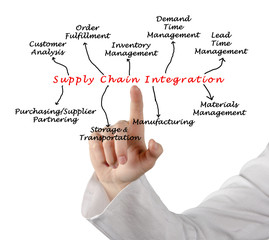 Canvas Print - Diagram of Supply Chain Integration