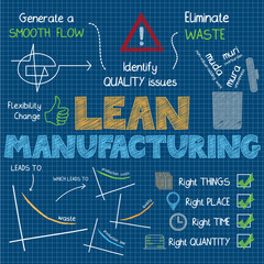 LEAN MANUFACTURING Vector Sketch Notes