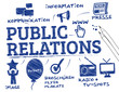 Öffentlichkeitsarbeit - PR Konzept