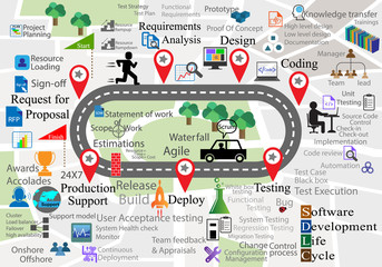 Software Development Life cycle process , icon collection