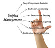 Diagram of Unified Management
