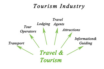 Diagram of Tourism Industry