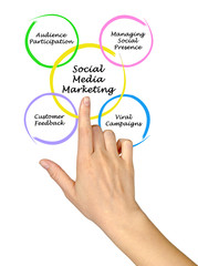 Canvas Print - social media marketing