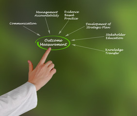 Wall Mural - Outcome Measurement