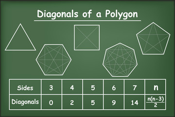 Diagonals of the polygons on green chalkboard vector