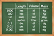 © bonilla1879 - Multiples and submultiples prefixes of length, volume and mass on green chalkboard vector
