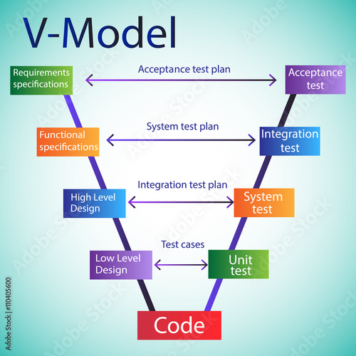Concept of Software Development Life Cycle - V Model Stock Vector ...