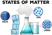 Diagrame Of Matter In Different States