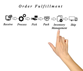 Wall Mural - Diagram of order fulfillment