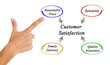 © Dmitry - diagram of customer satisfaction