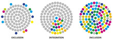 Exclusion - Integration - Inclusion