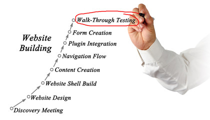 website building process