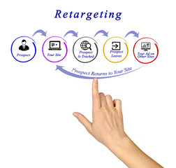 Canvas Print - diagram of retargeting